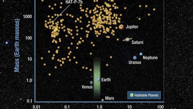 Takhle Keplerův dalekohled znázorňuje lokace planet.