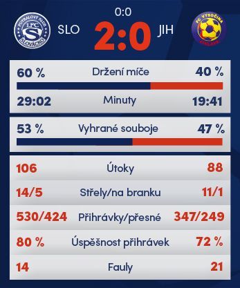 Synot liga, statistiky 4. kola