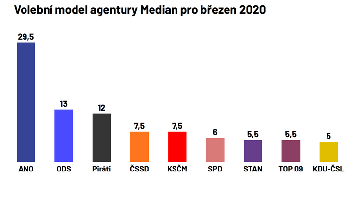 Median: Volby by s převahou vyhrálo ANO, kolem pěti procent je STAN, TOP 09 i lidovci