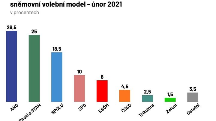 Rozdíl v podpoře ANO a koalice Pirátů a STAN je těsný i podle průzkumu Medianu