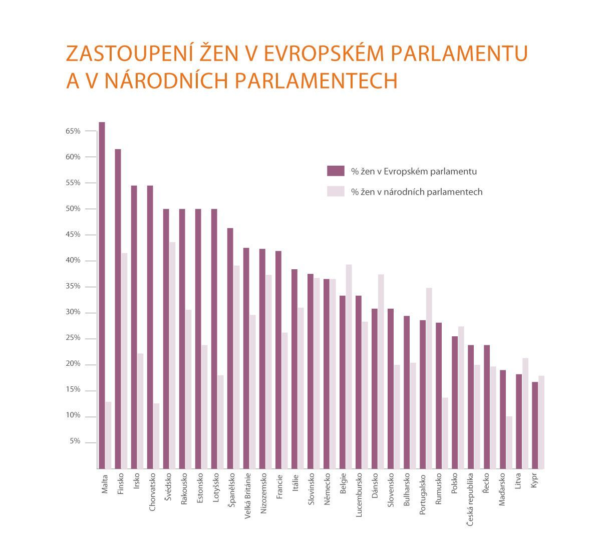 Zastoupení žen v Evropském parlamentu a v národních parlamentech