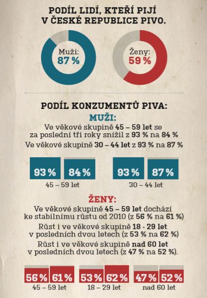 Konzumace piva v ČR. | Foto: Český svaz pivovarů a sladoven