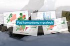 Pád komunismu v grafech: podívejte se, jak změna režimu vylidnila východ Evropy