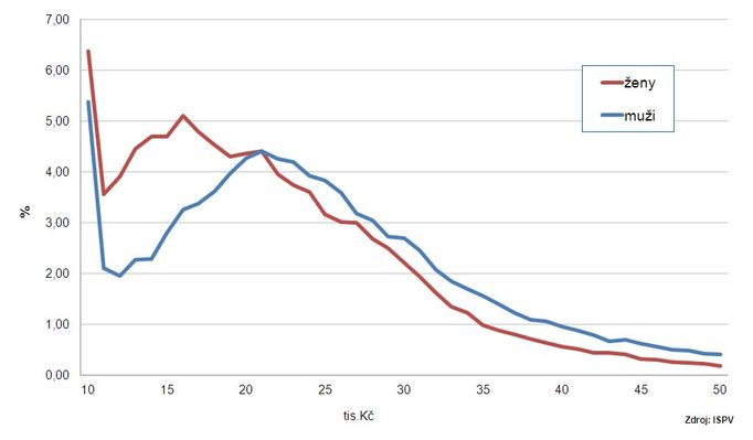 Mzdy mužů a žen v České republice (kolik procent lidí vydělává uvedené částky)