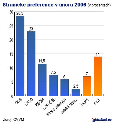 Stranické preference v únoru 2006 - graf