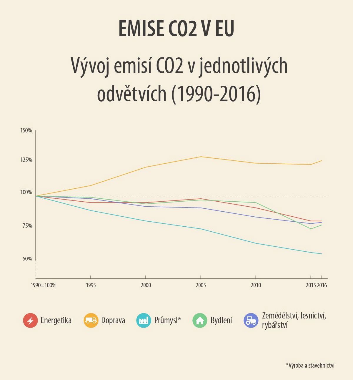 Emise CO v EU