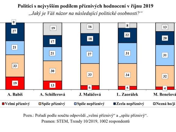 Průzkum popularity politiků v říjnu (STEM)