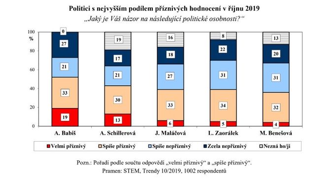 Průzkum popularity politiků v říjnu (STEM)