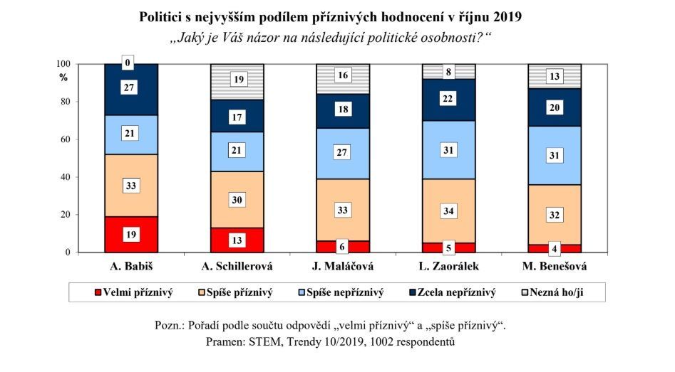 Průzkum popularity politiků v říjnu (STEM)