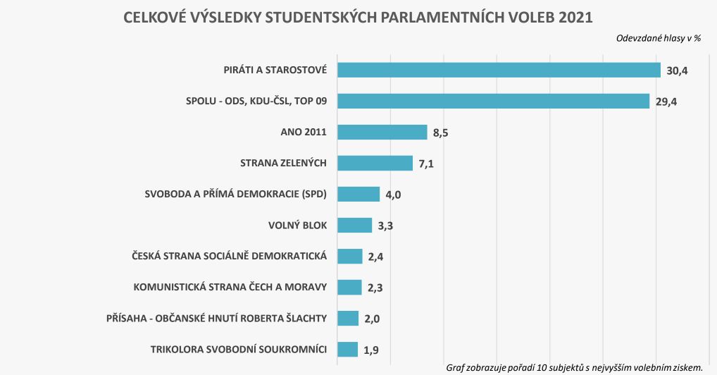 Studentské volby 2021