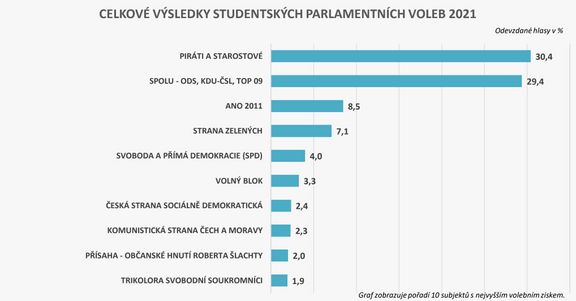 Výsledky Studentských voleb do Poslanecké sněmovny 2021.