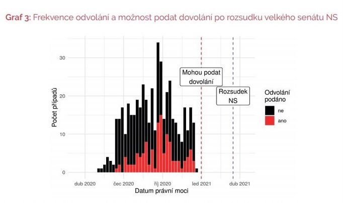 Většina odsouzených zlodějů za nouzového stavu již se svou situací nic nemůže udělat, jelikož již nemají možnost podat ani odvolání ani dovolání proti rozsudku.