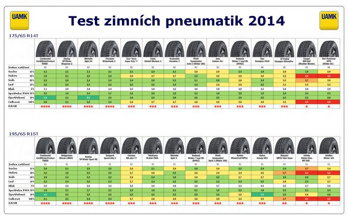 Tabulka s podrobnými výsledky testování.