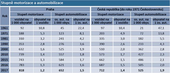 Počet vozidel v Česku