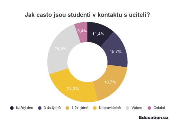 Foto: Education.cz, Česká středoškolská unie