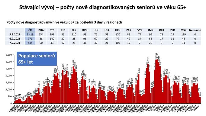 Porovnání počtu infikovaných seniorů mezi kraji.