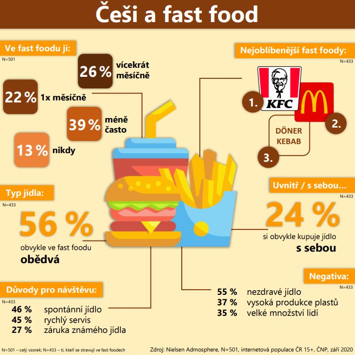 infografka češi a fastfood