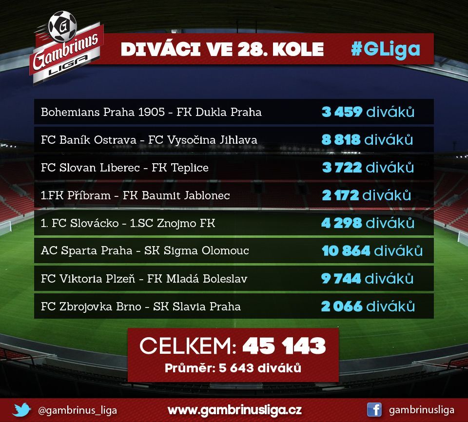 Grafiky 28. kolo Gambrinus ligy