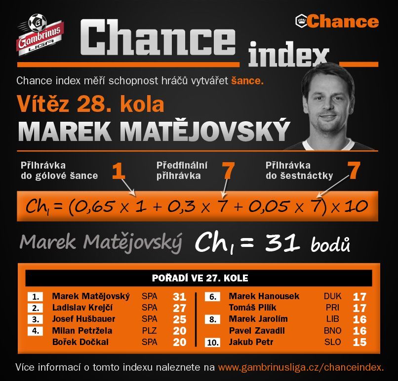 Grafiky 28. kolo Gambrinus ligy