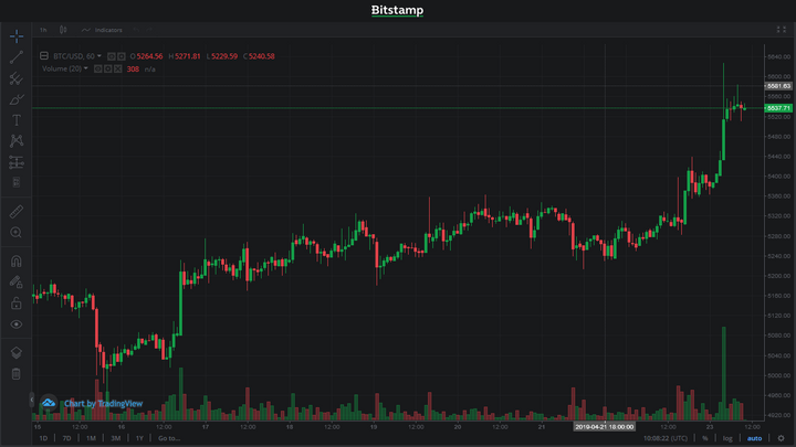 Cena bitcoinu pokořila půlroční maximum. Analytici jen nechápavě kroutí hlavami