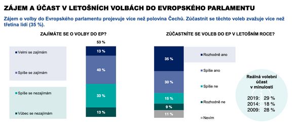 Výsledky březnového průzkumu agentury Ipsos.