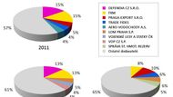 V roce 2013 byla největším dodavatelem společnost PRAGA – Export (1,2 mld. Kč) s 10% podílem.