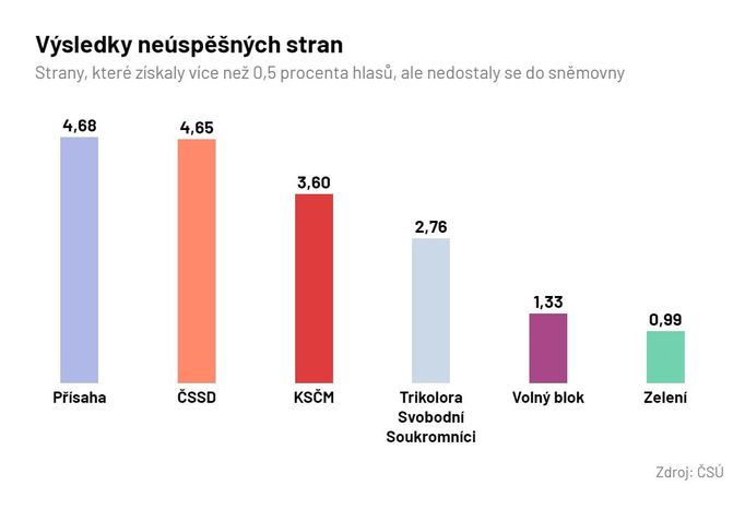 Výsledky neúspěšných stran