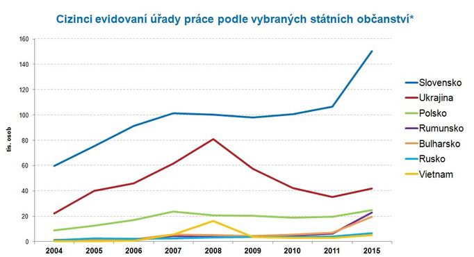 Cizinci evidovaní úřady práce podle vybraných státních občanství. Údaje za roky 2012 až 2014 nejsou k dispozici. Za rok 2015 jde o kvalifikovaný odhad MPSV.