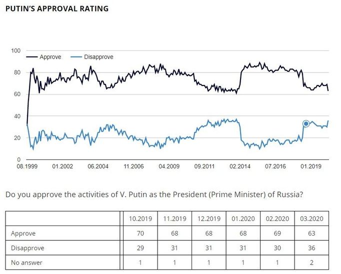 Vývoj obliby Vladimíra Putina podle analytického centra Levada.