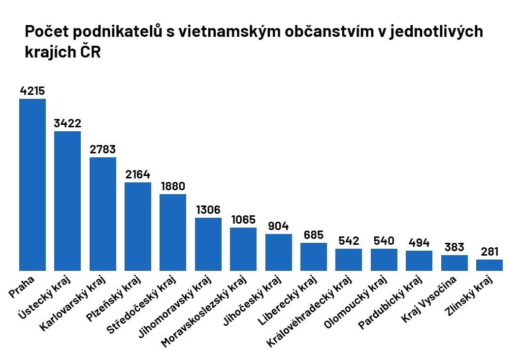 Počet podnikatelů s vietnamským občanstvím v jednotlivých krajích ČR