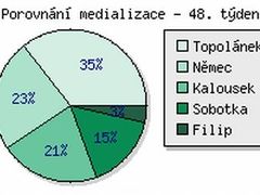 Procentuální porovnání medializace lídrů největších českých politických stran.