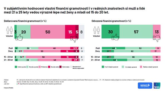 V subjektivním hodnocení vlastní finanční gramotnosti i v reálných znalostech si muži a lidé mezi 21 a 25 lety vedou výrazně lépe než ženy a mladí od 15 do 20 let.