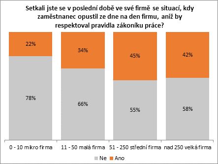 Graf: Změna pracovního místa | Foto: Hospodářská komora ČR