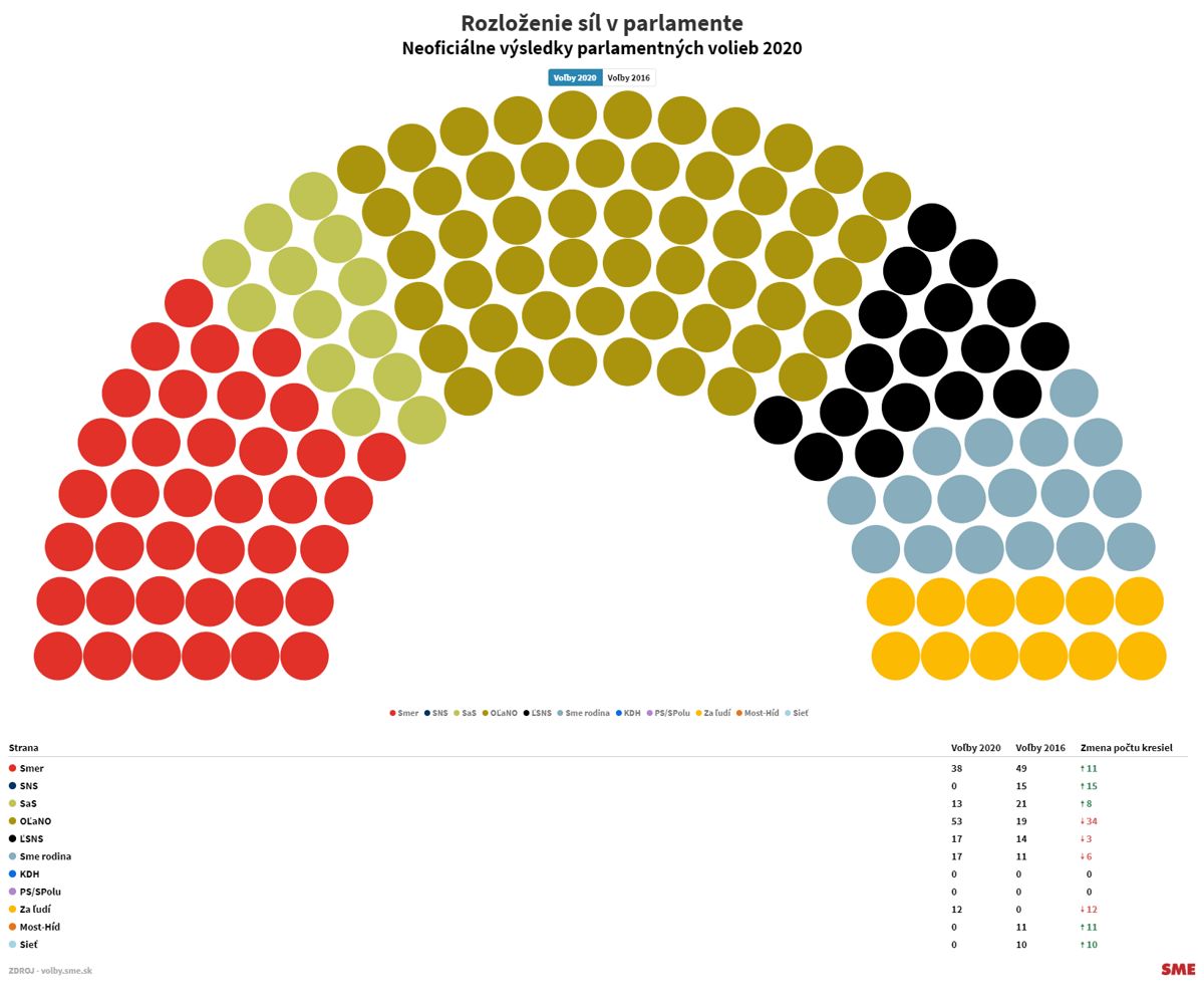 Rozložení sil ve slovenském parlamentu po volbách