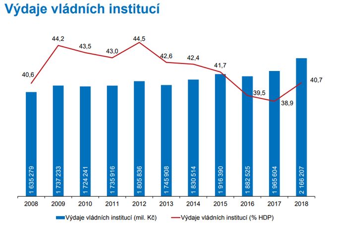 Výdaje vládních institucí v ČR v letech 2008 až 2018