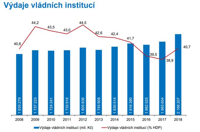 Výdaje vládních institucí v ČR v letech 2008 až 2018