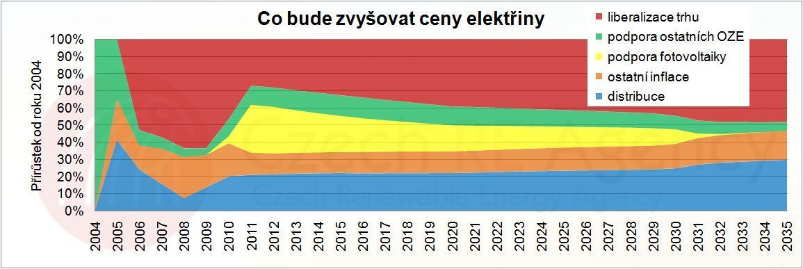 Graf - co bude zdražovat elektřinu (v procentech)