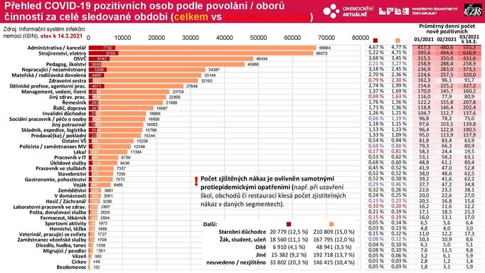 Srovnání celkového množství infikovaných s aktivními případy u jednotlivých profesí.