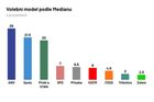 Průzkum: Volby by vyhrálo ANO, Šlachtova Přísaha přeskočila ČSSD i komunisty