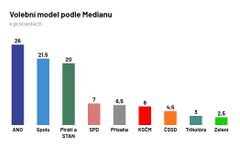 Průzkum: Volby by vyhrálo ANO, Šlachtova Přísaha přeskočila ČSSD i komunisty