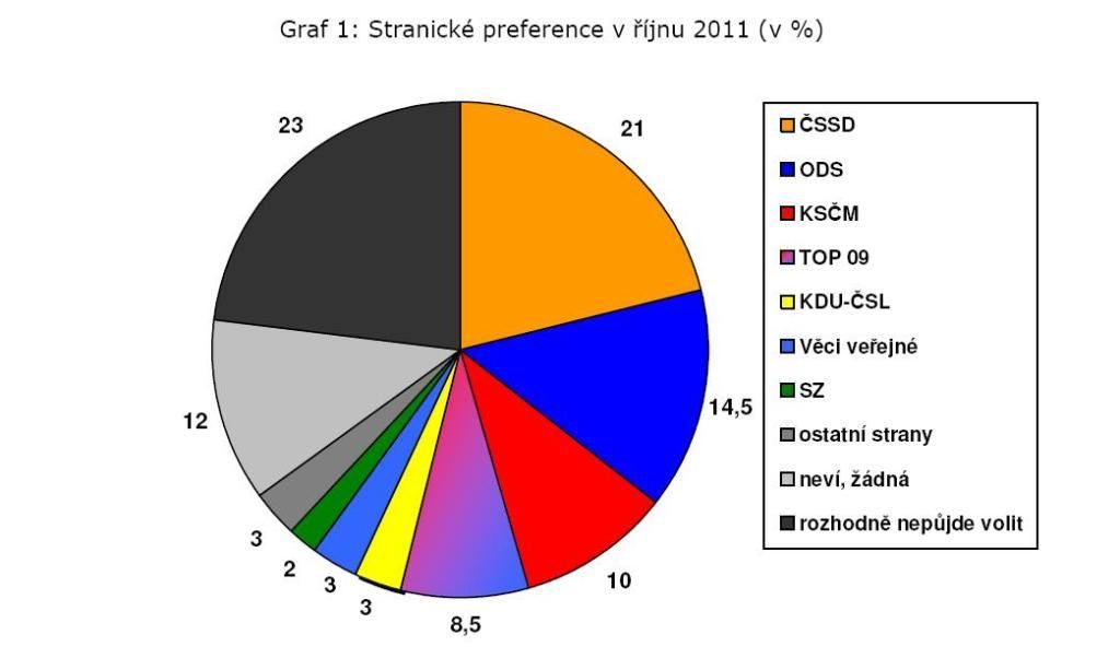 Stranické preference - CVVM říjen 2011