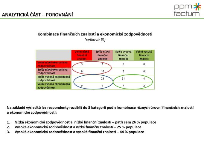 Celkový souhrn měření finanční gramotnosti