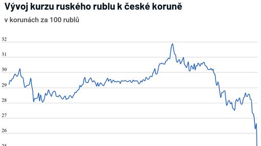 Graf kurzu rublu a koruny k 28. únoru 2022 za poslední rok.