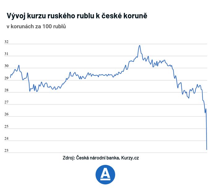 Graf kurzu rublu a koruny k 28. únoru 2022 za poslední rok.