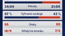 Synot liga, statistiky 4. kola