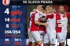 Týmem kola se stala pražská Slavia, která výpraskem 4:1 vyprovodila domů Liberec. Pozoruhodná je střelecká produktivita "sešívaných", na čtyři góly jim stačilo šest střel na branku.