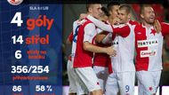 Týmem kola se stala pražská Slavia, která výpraskem 4:1 vyprovodila domů Liberec. Pozoruhodná je střelecká produktivita "sešívaných", na čtyři góly jim stačilo šest střel na branku.