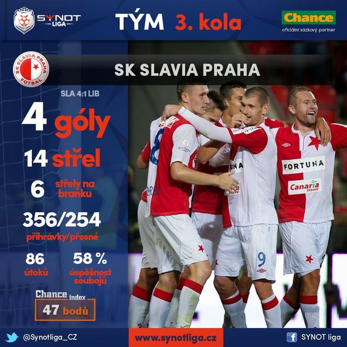 Synot liga, statistiky 3. kola