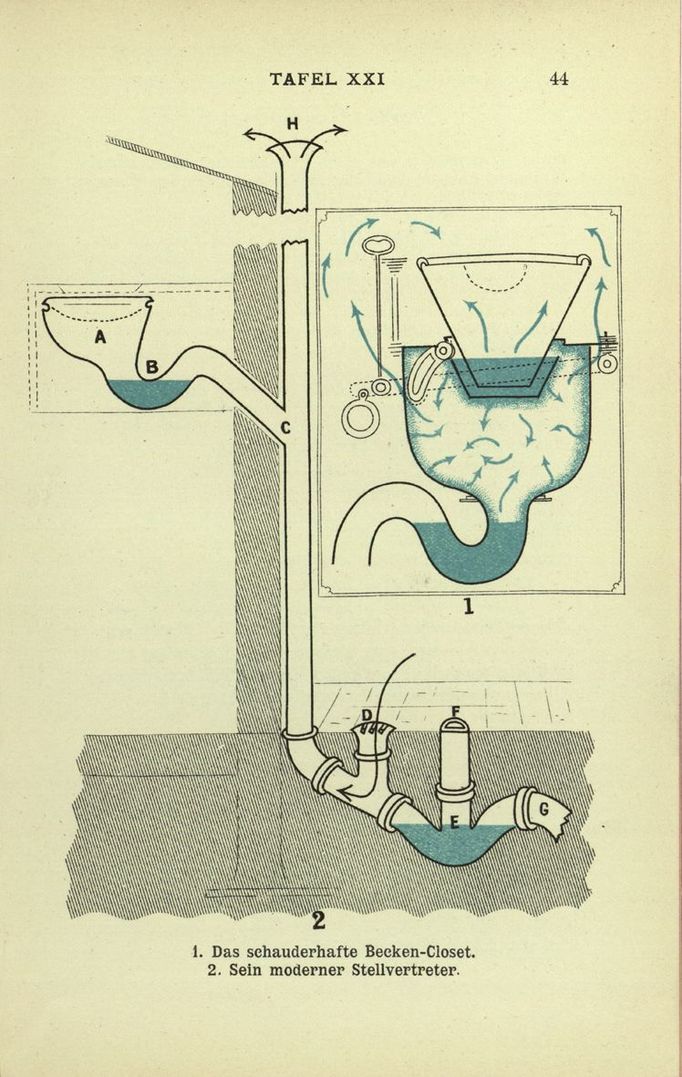 Cesta ze splachovacího záchodu do kanálu je spletitá. Obrázek z knihy: Teale, T. Pridgin. Lebensgefahr im eigenen Hause... (Kiel, 1888)