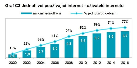 Jak rostl počet uživatelů internetu v Česku
